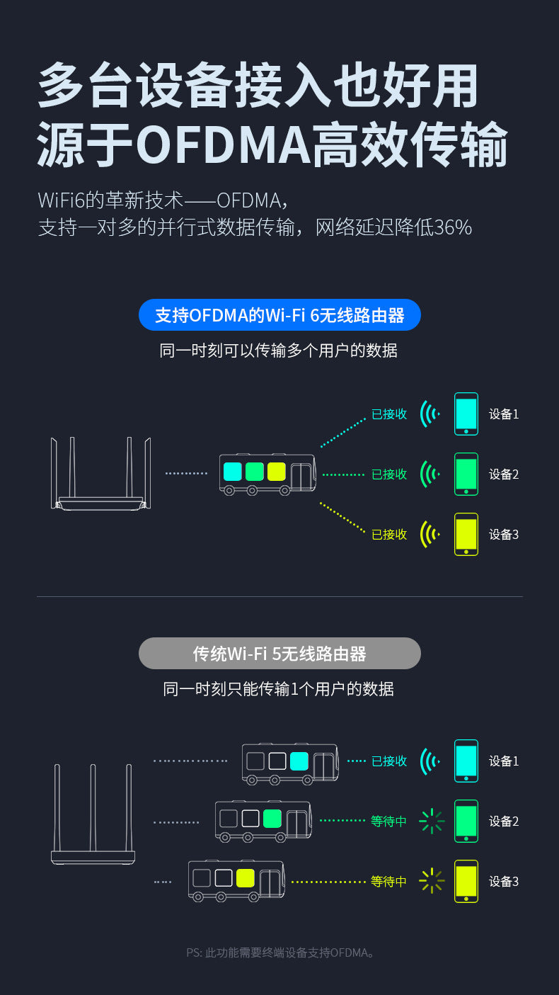 Comfast Gigabit dual-frequency WiFi6 router 1800M wireless router wifi coverage CF-XR10
