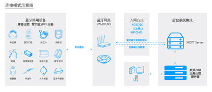 "Yanwei Communication" 4G Bluetooth gateway BLE5.0 gateway collects Bluetooth sensor data from a lon