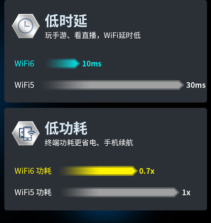 Comfast Gigabit dual-frequency WiFi6 router 1800M wireless router wifi coverage CF-XR10