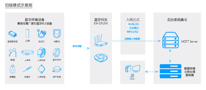 "Yanwei Communication" 4G Bluetooth gateway BLE5.0 gateway collects Bluetooth sensor data from a lon